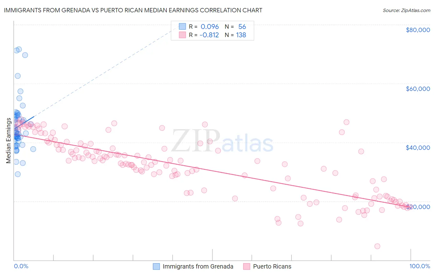 Immigrants from Grenada vs Puerto Rican Median Earnings