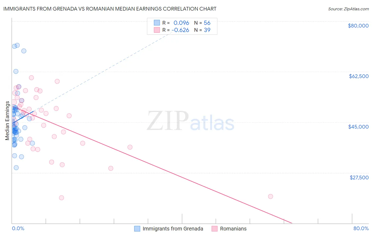 Immigrants from Grenada vs Romanian Median Earnings
