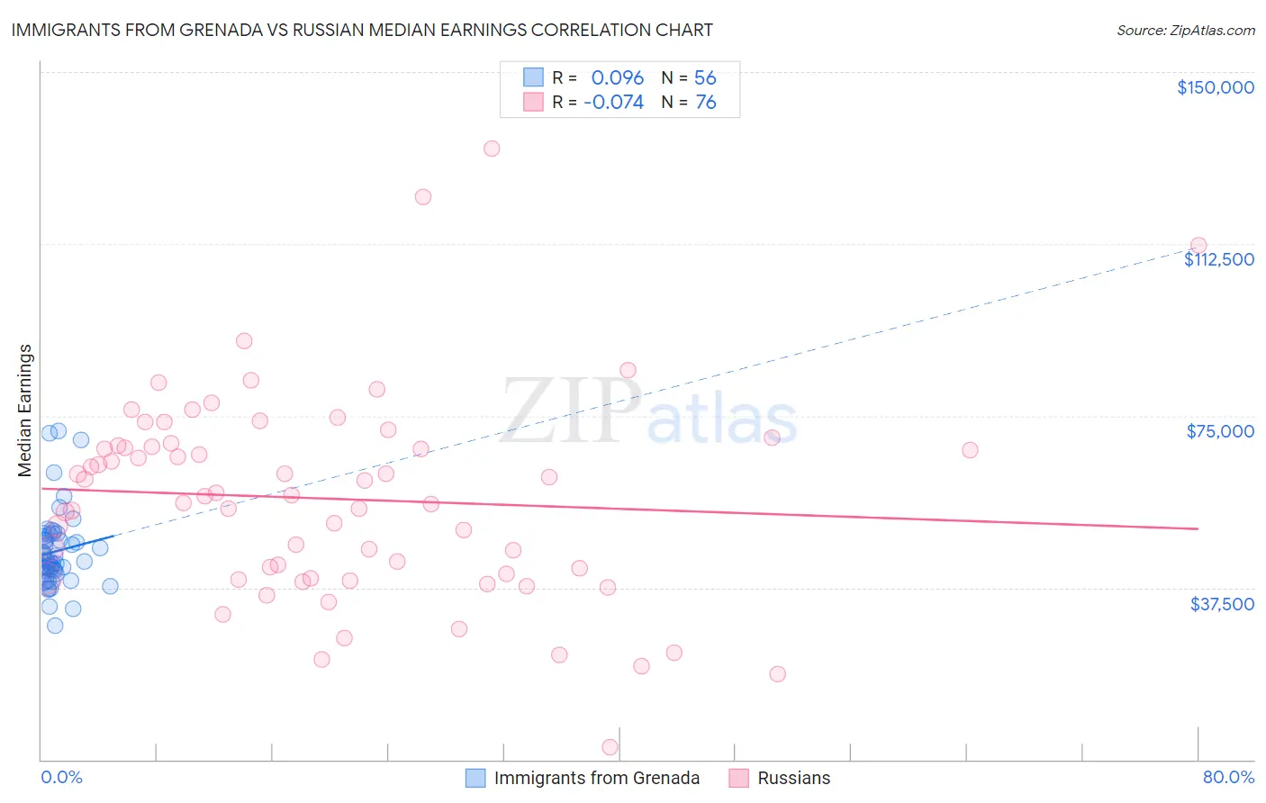 Immigrants from Grenada vs Russian Median Earnings