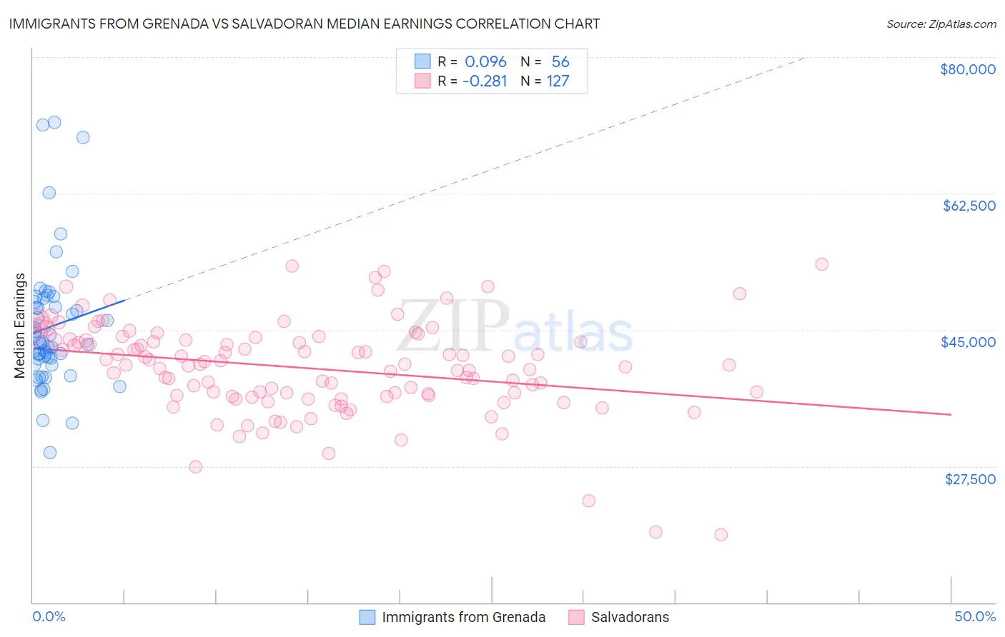 Immigrants from Grenada vs Salvadoran Median Earnings