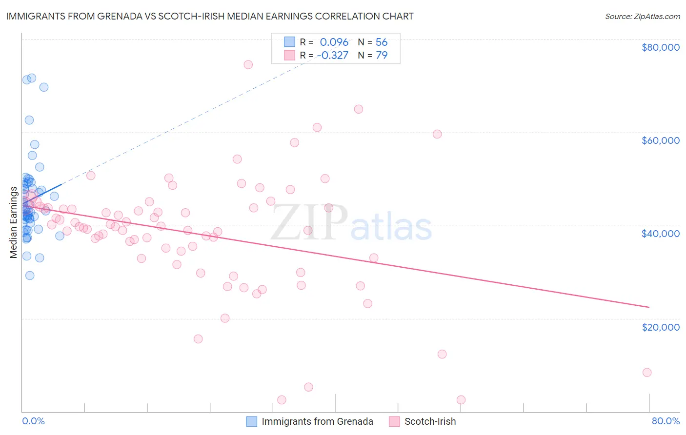 Immigrants from Grenada vs Scotch-Irish Median Earnings