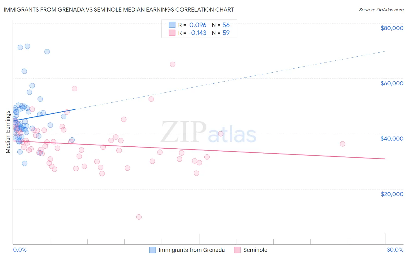 Immigrants from Grenada vs Seminole Median Earnings