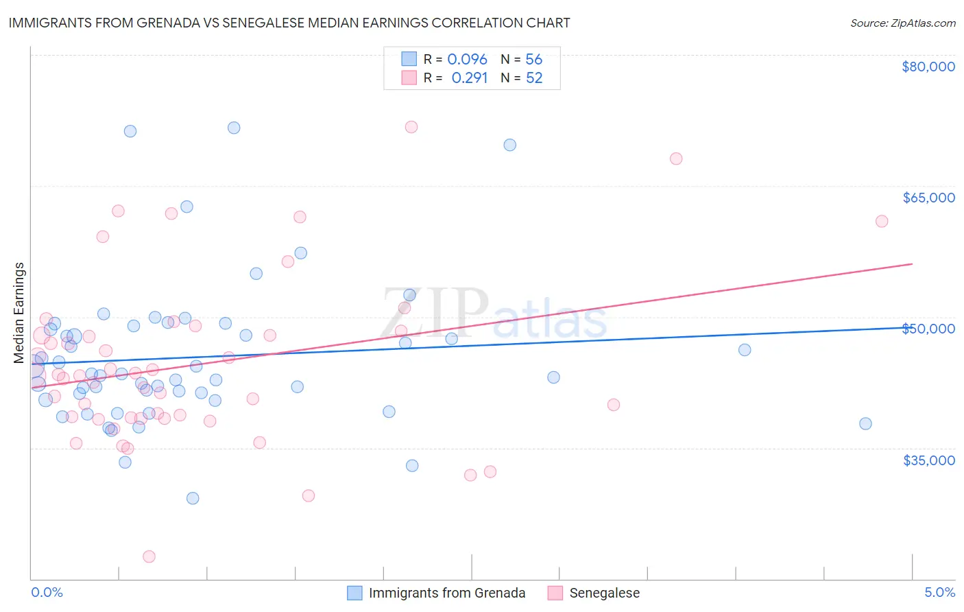 Immigrants from Grenada vs Senegalese Median Earnings