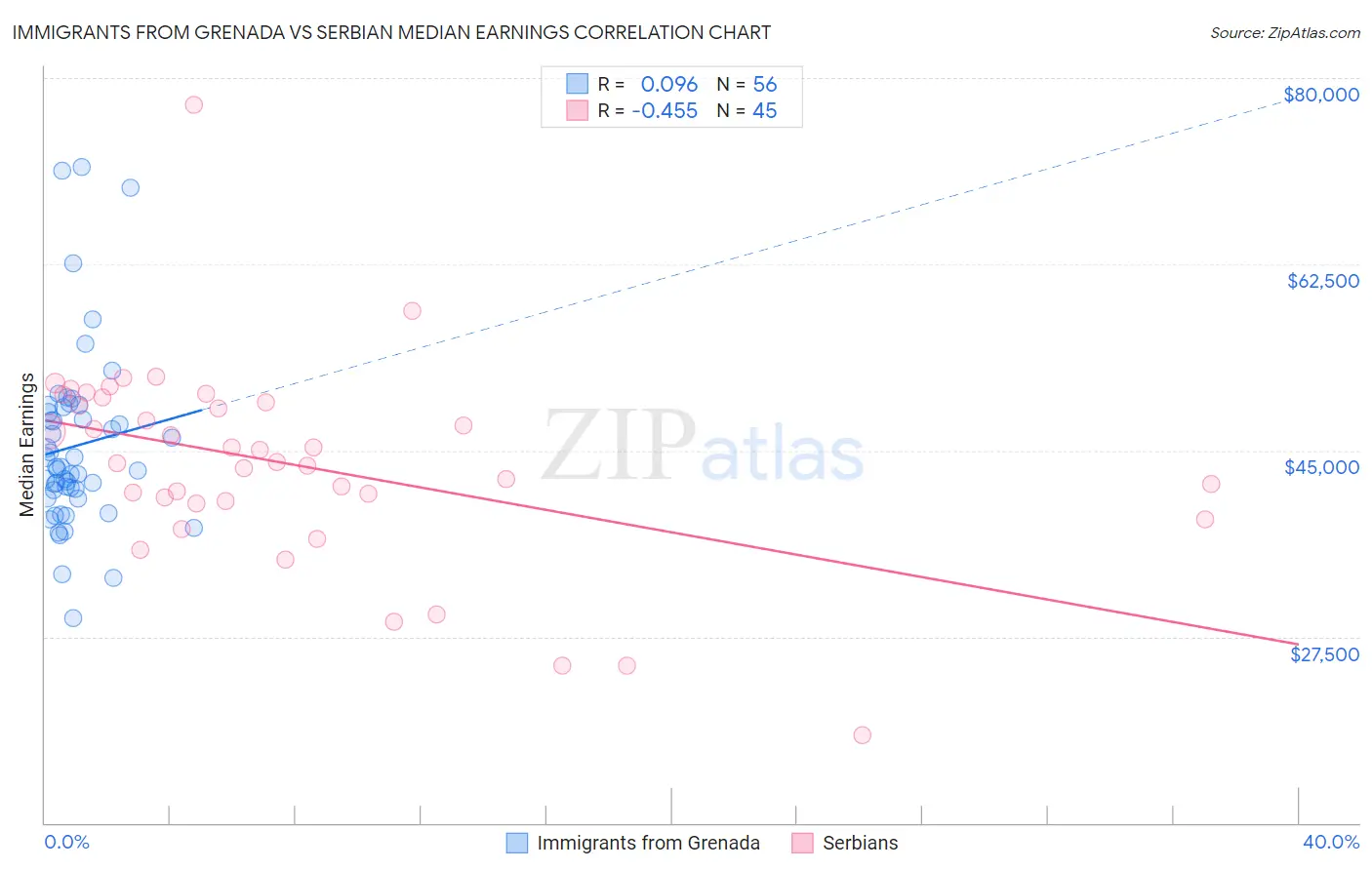 Immigrants from Grenada vs Serbian Median Earnings
