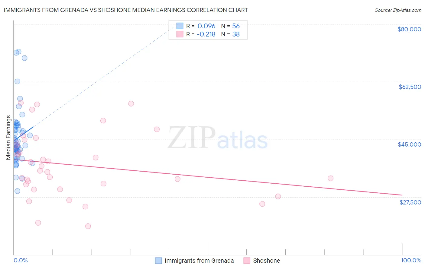 Immigrants from Grenada vs Shoshone Median Earnings