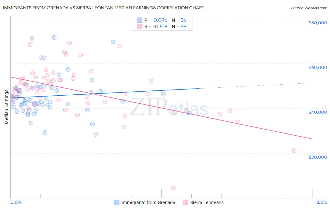 Immigrants from Grenada vs Sierra Leonean Median Earnings