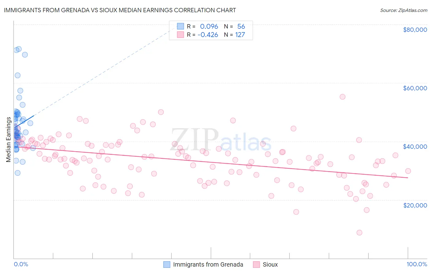 Immigrants from Grenada vs Sioux Median Earnings