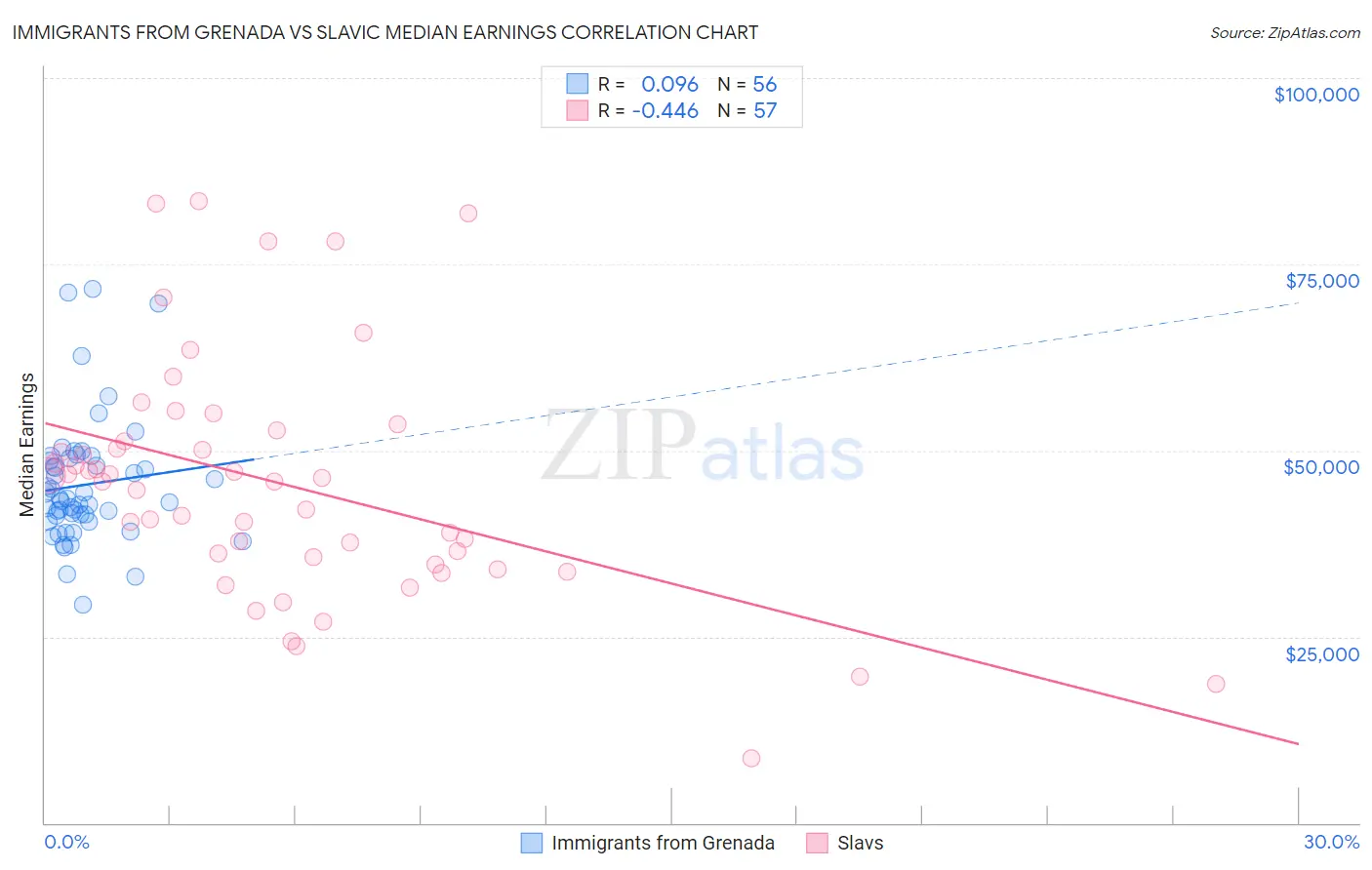 Immigrants from Grenada vs Slavic Median Earnings