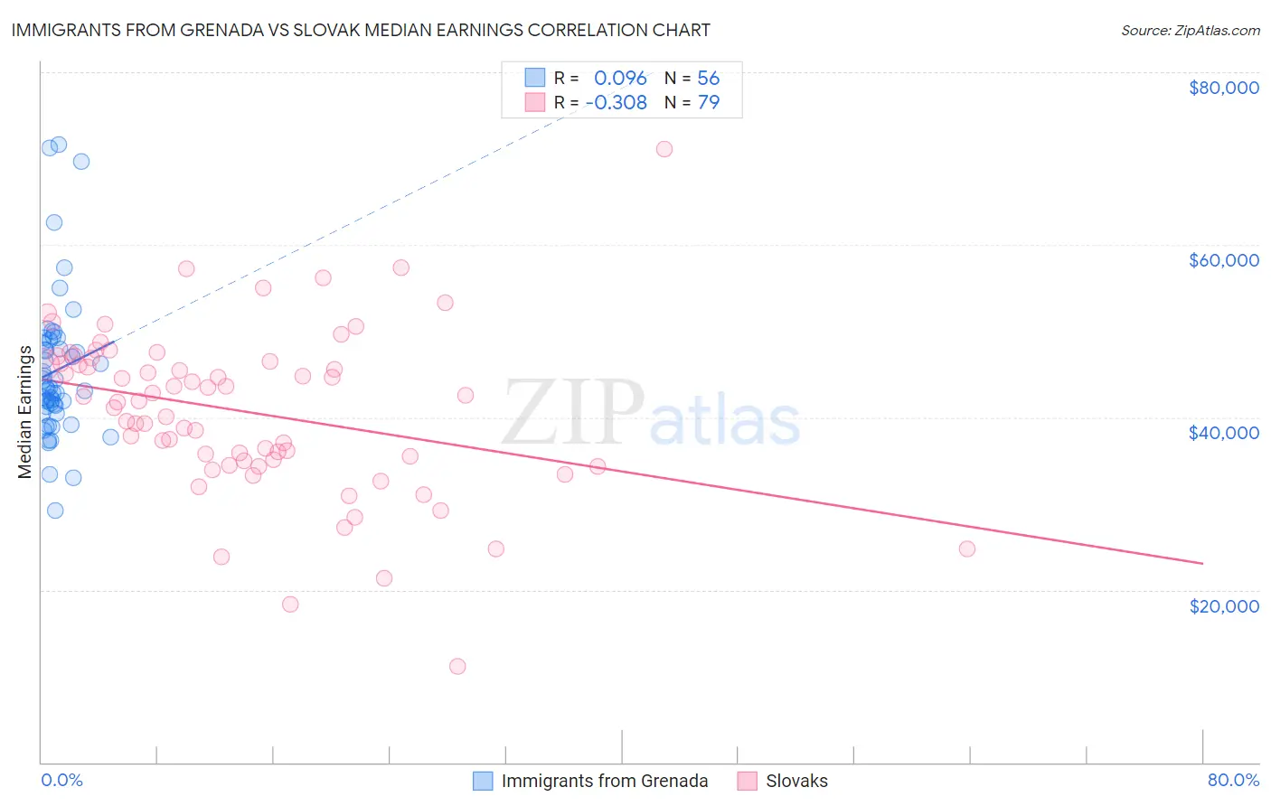 Immigrants from Grenada vs Slovak Median Earnings