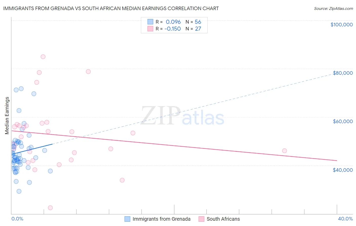 Immigrants from Grenada vs South African Median Earnings