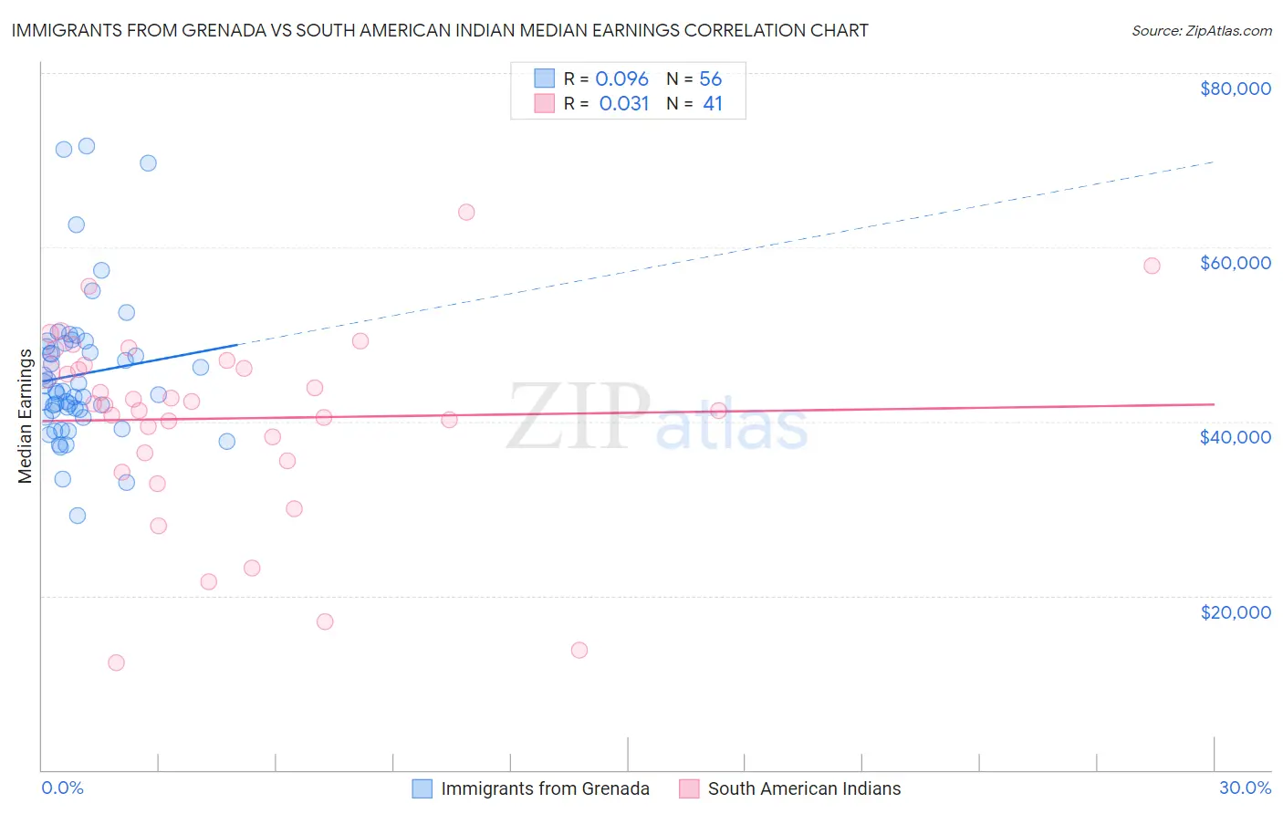 Immigrants from Grenada vs South American Indian Median Earnings