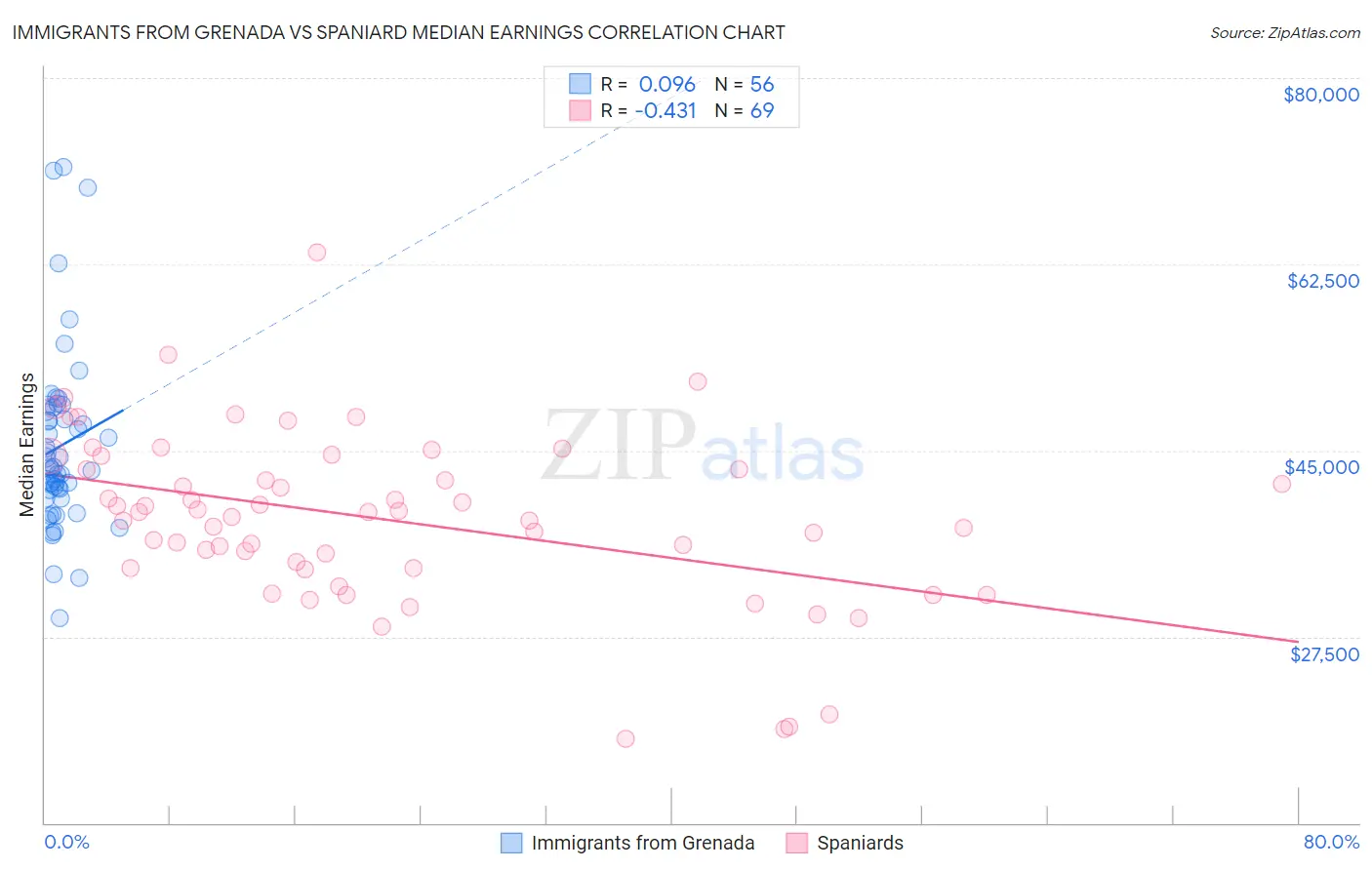 Immigrants from Grenada vs Spaniard Median Earnings