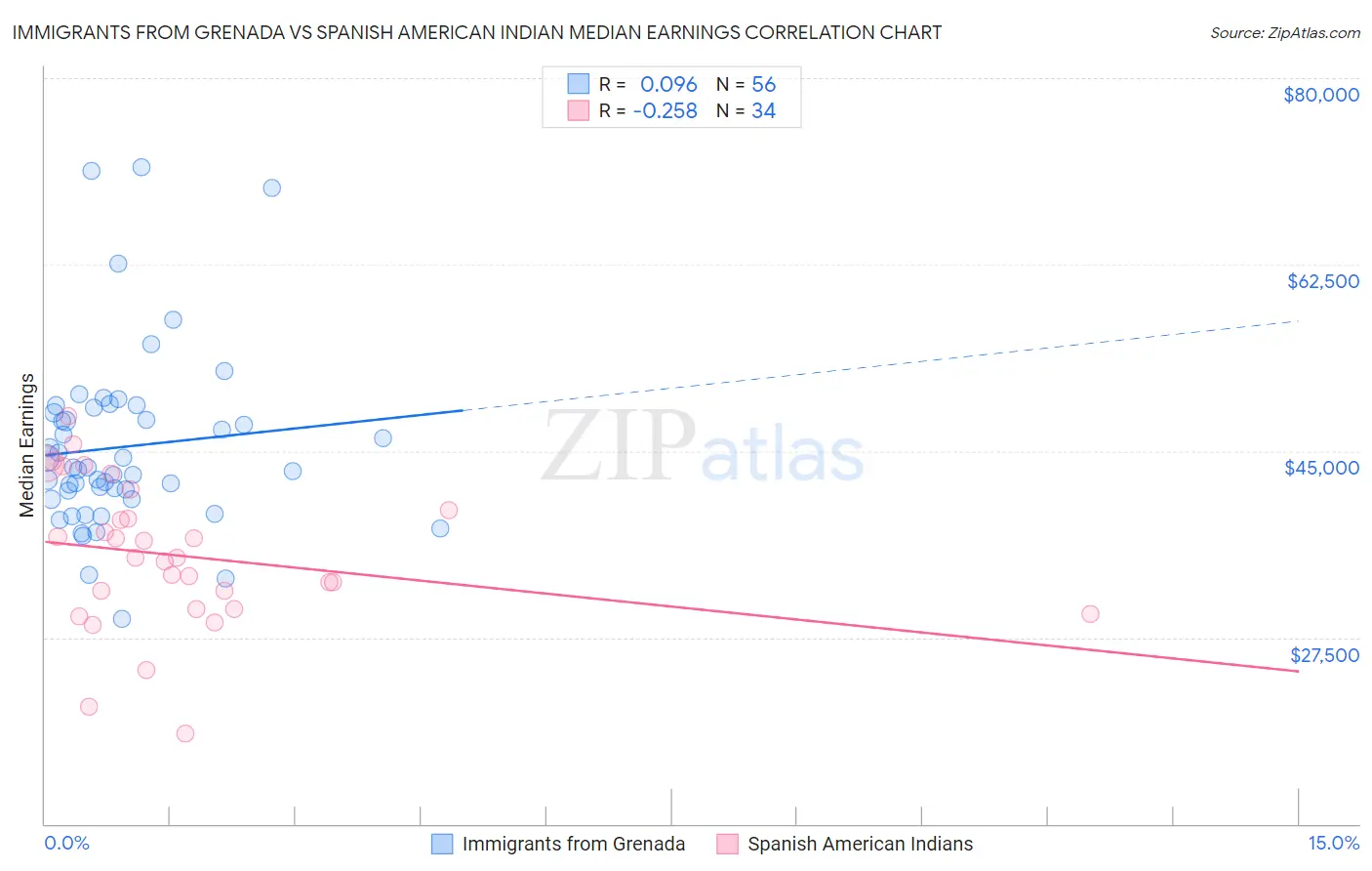 Immigrants from Grenada vs Spanish American Indian Median Earnings