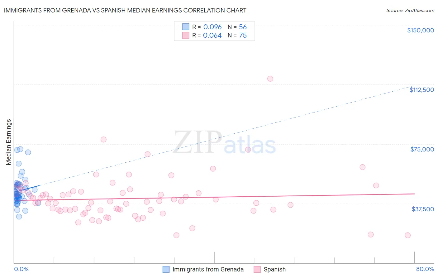 Immigrants from Grenada vs Spanish Median Earnings