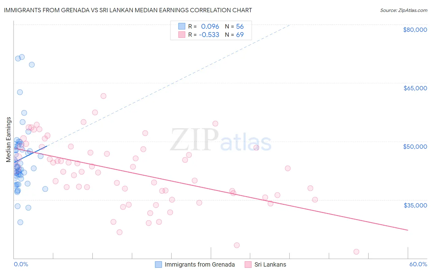 Immigrants from Grenada vs Sri Lankan Median Earnings
