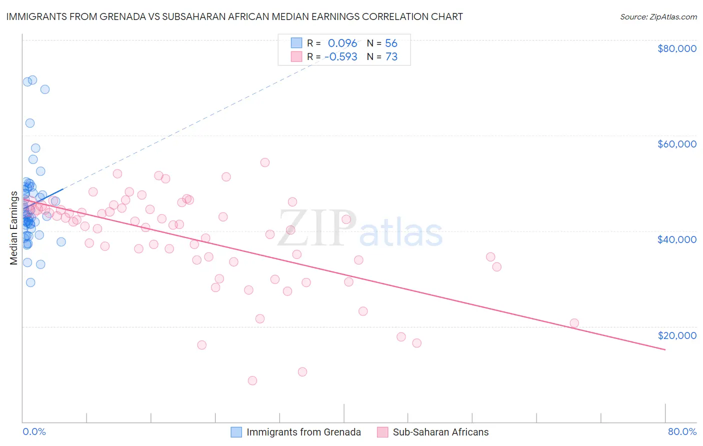 Immigrants from Grenada vs Subsaharan African Median Earnings
