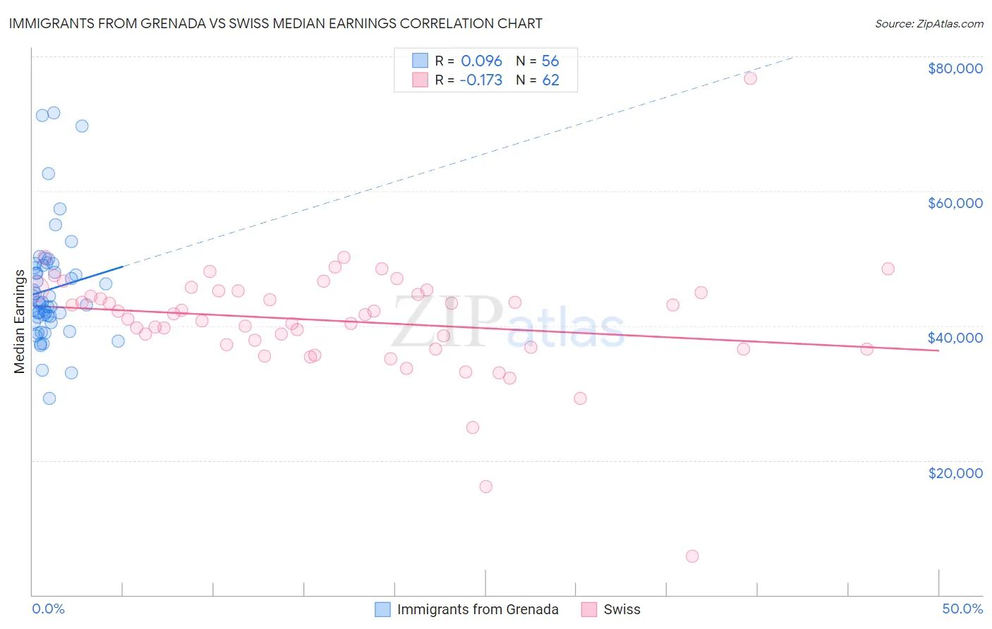 Immigrants from Grenada vs Swiss Median Earnings