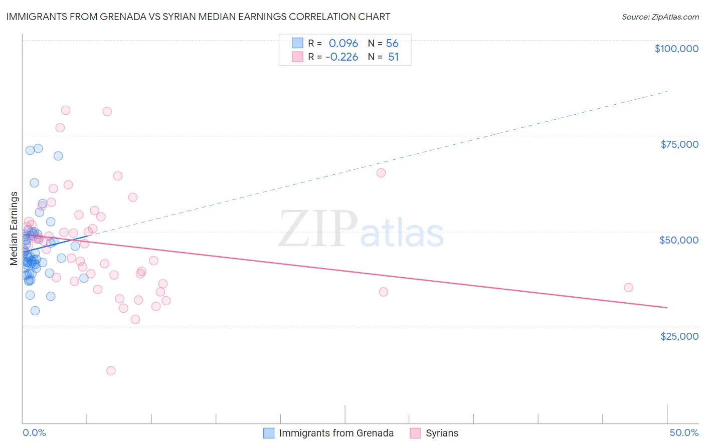 Immigrants from Grenada vs Syrian Median Earnings