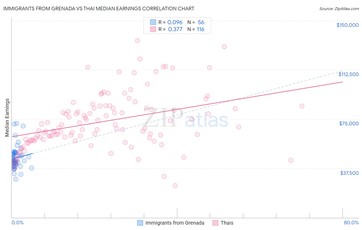 Immigrants from Grenada vs Thai Median Earnings
