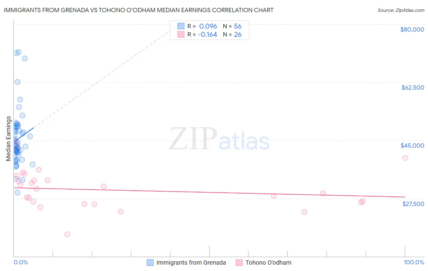 Immigrants from Grenada vs Tohono O'odham Median Earnings