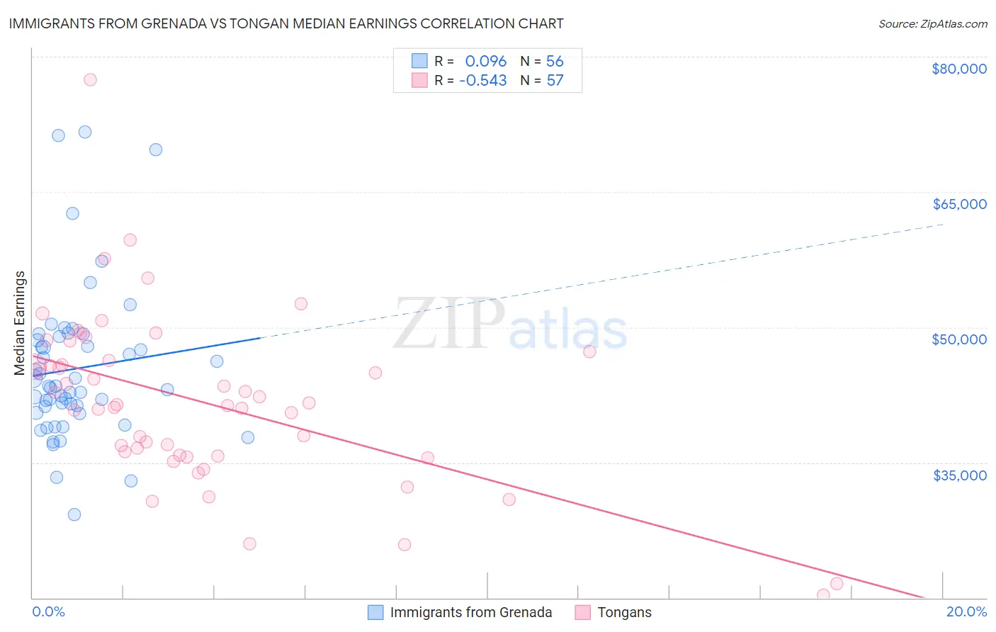 Immigrants from Grenada vs Tongan Median Earnings