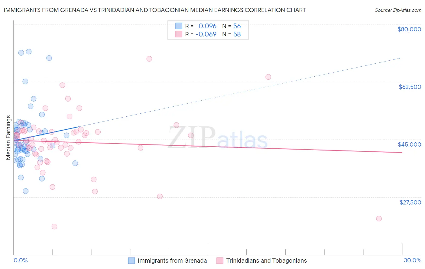 Immigrants from Grenada vs Trinidadian and Tobagonian Median Earnings