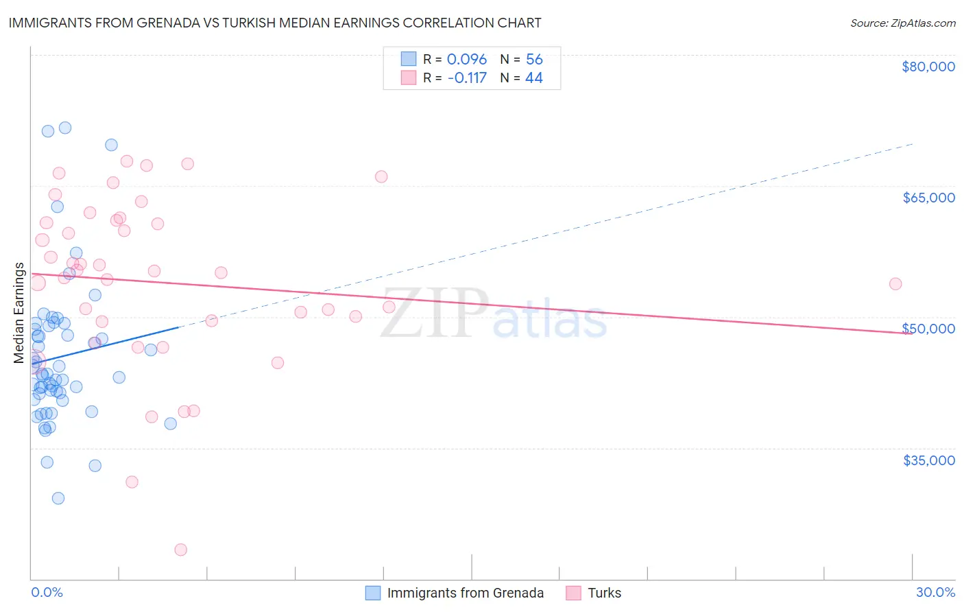 Immigrants from Grenada vs Turkish Median Earnings