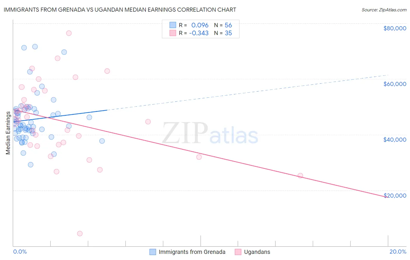 Immigrants from Grenada vs Ugandan Median Earnings