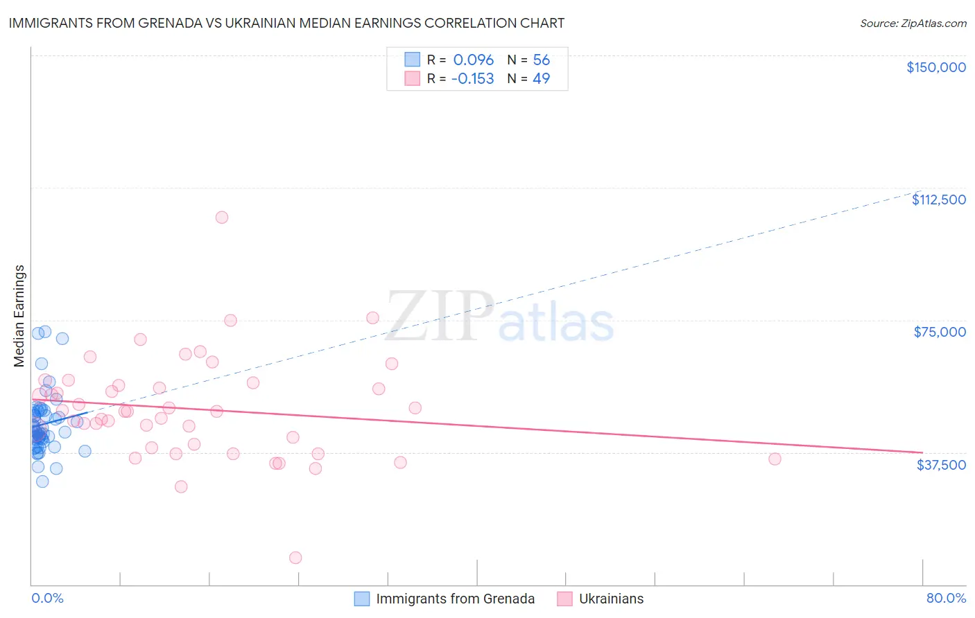 Immigrants from Grenada vs Ukrainian Median Earnings
