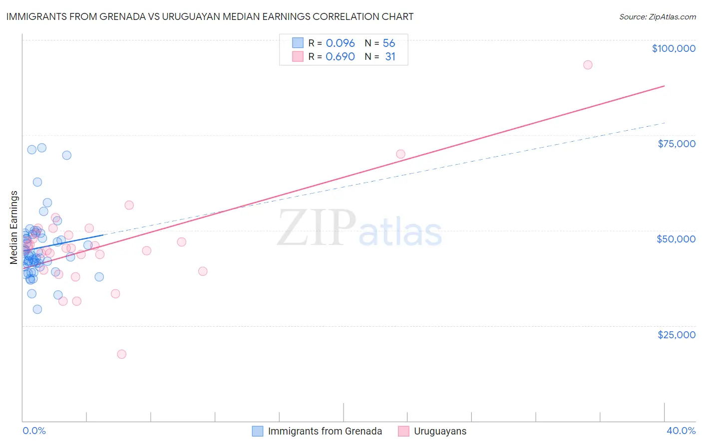 Immigrants from Grenada vs Uruguayan Median Earnings