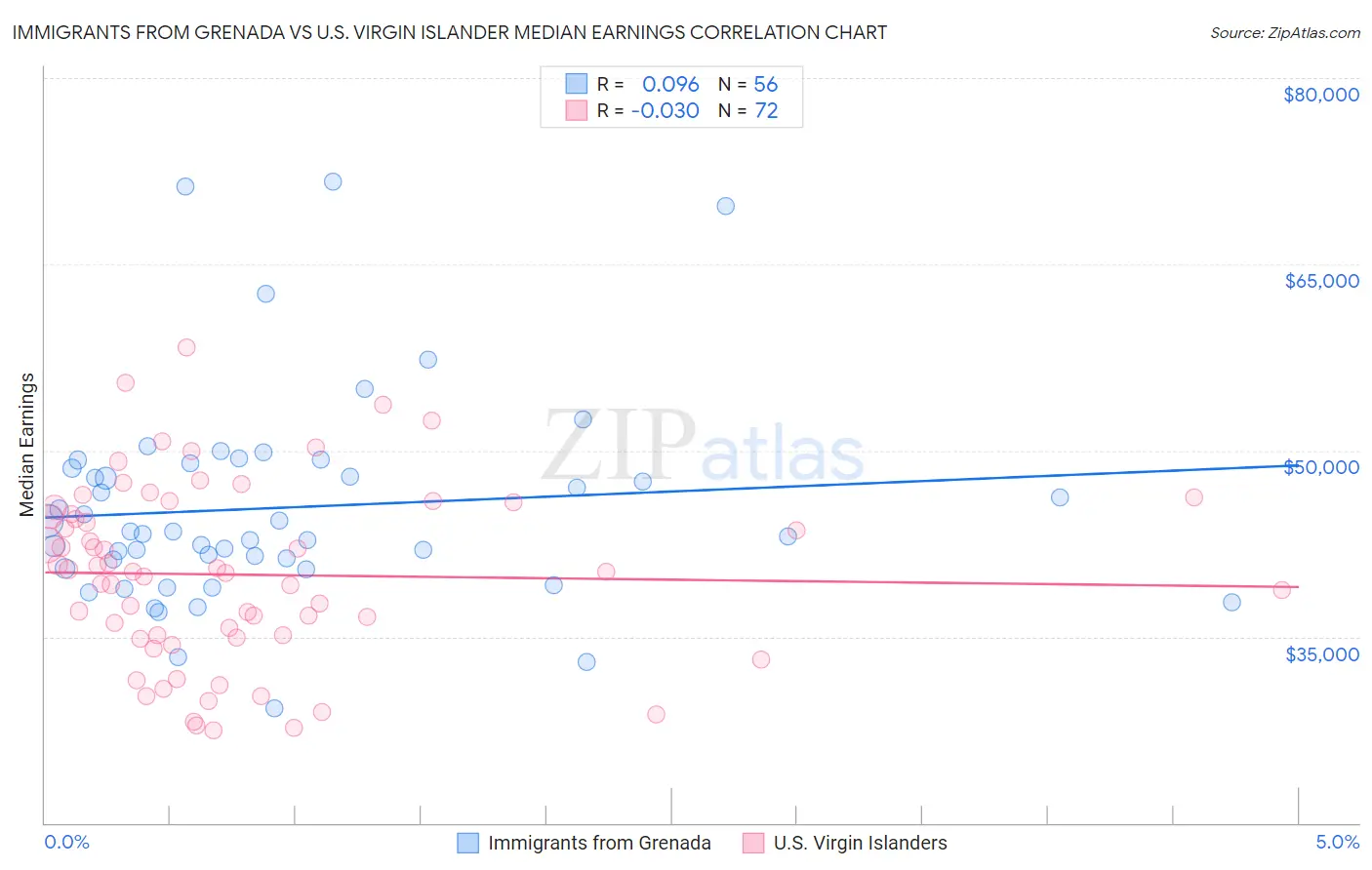 Immigrants from Grenada vs U.S. Virgin Islander Median Earnings