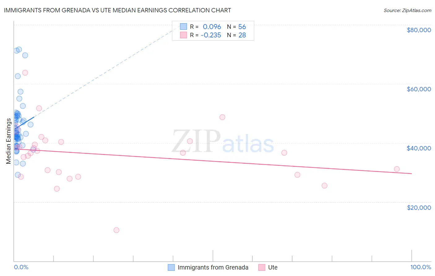 Immigrants from Grenada vs Ute Median Earnings