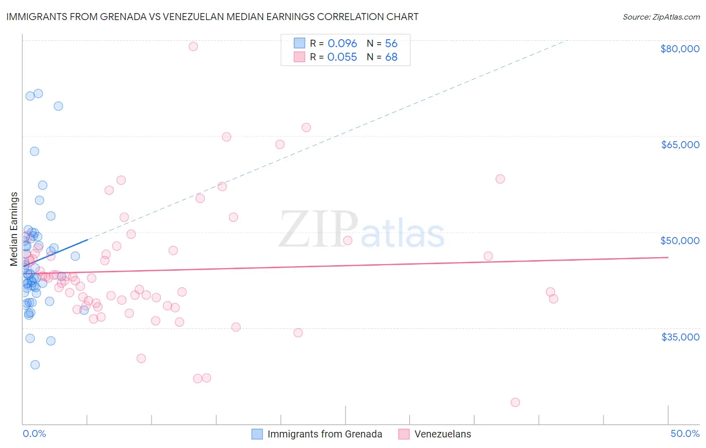 Immigrants from Grenada vs Venezuelan Median Earnings