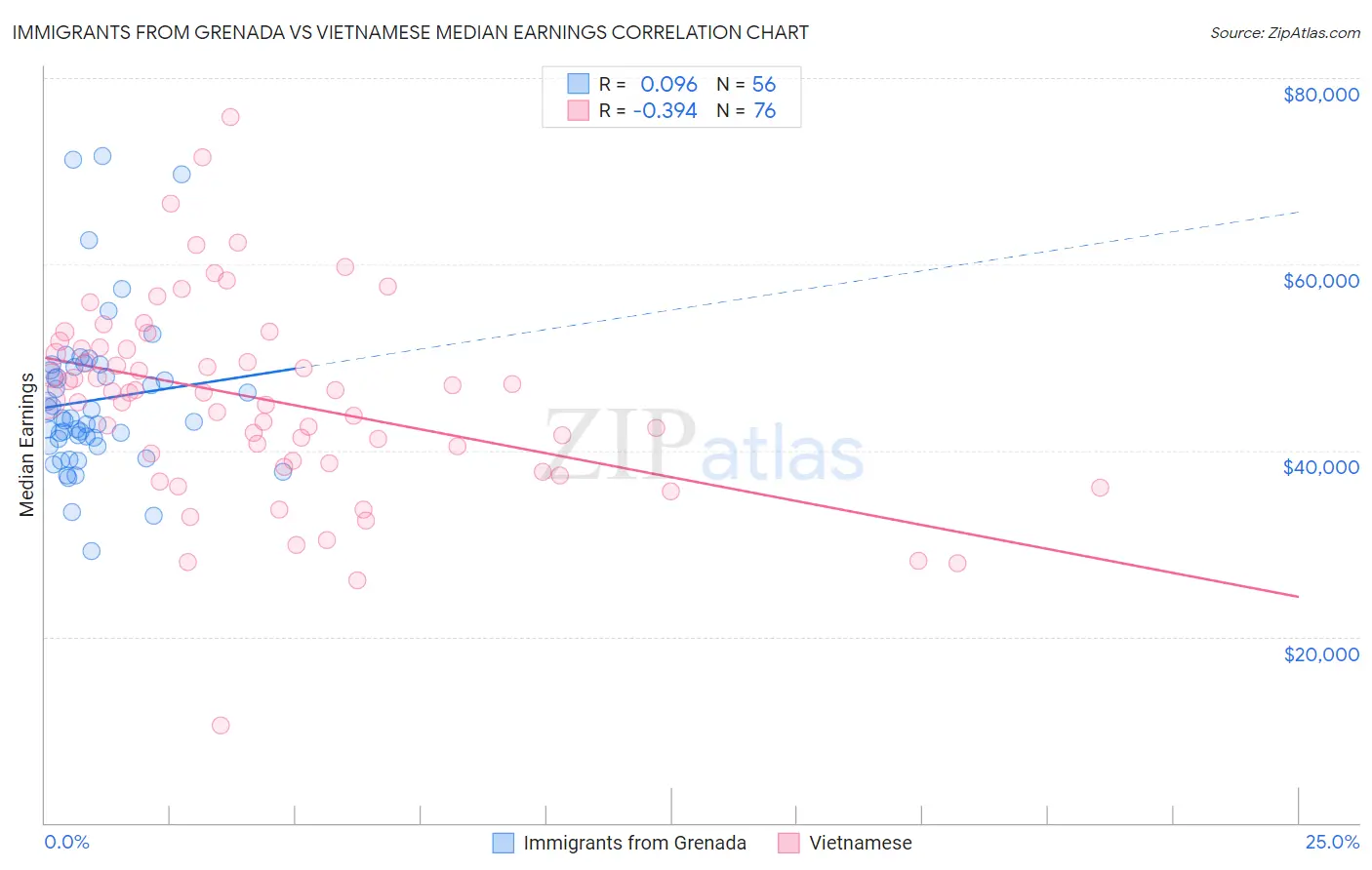 Immigrants from Grenada vs Vietnamese Median Earnings