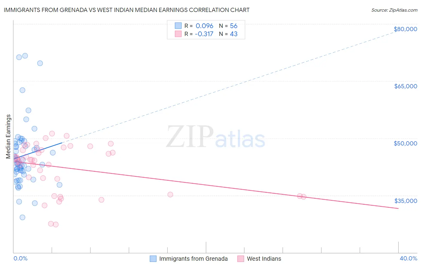 Immigrants from Grenada vs West Indian Median Earnings