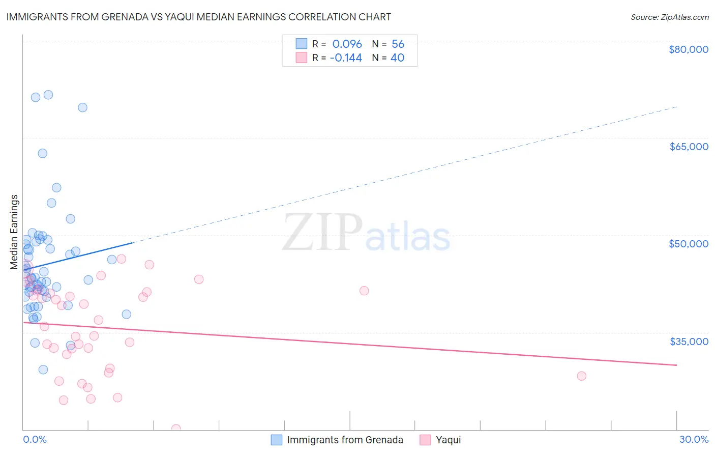 Immigrants from Grenada vs Yaqui Median Earnings