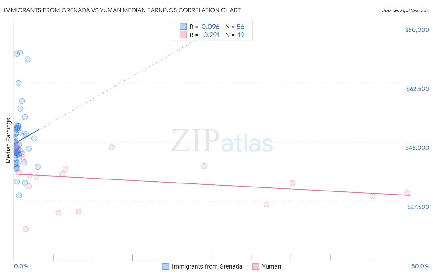 Immigrants from Grenada vs Yuman Median Earnings