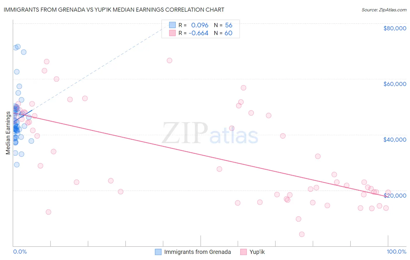 Immigrants from Grenada vs Yup'ik Median Earnings