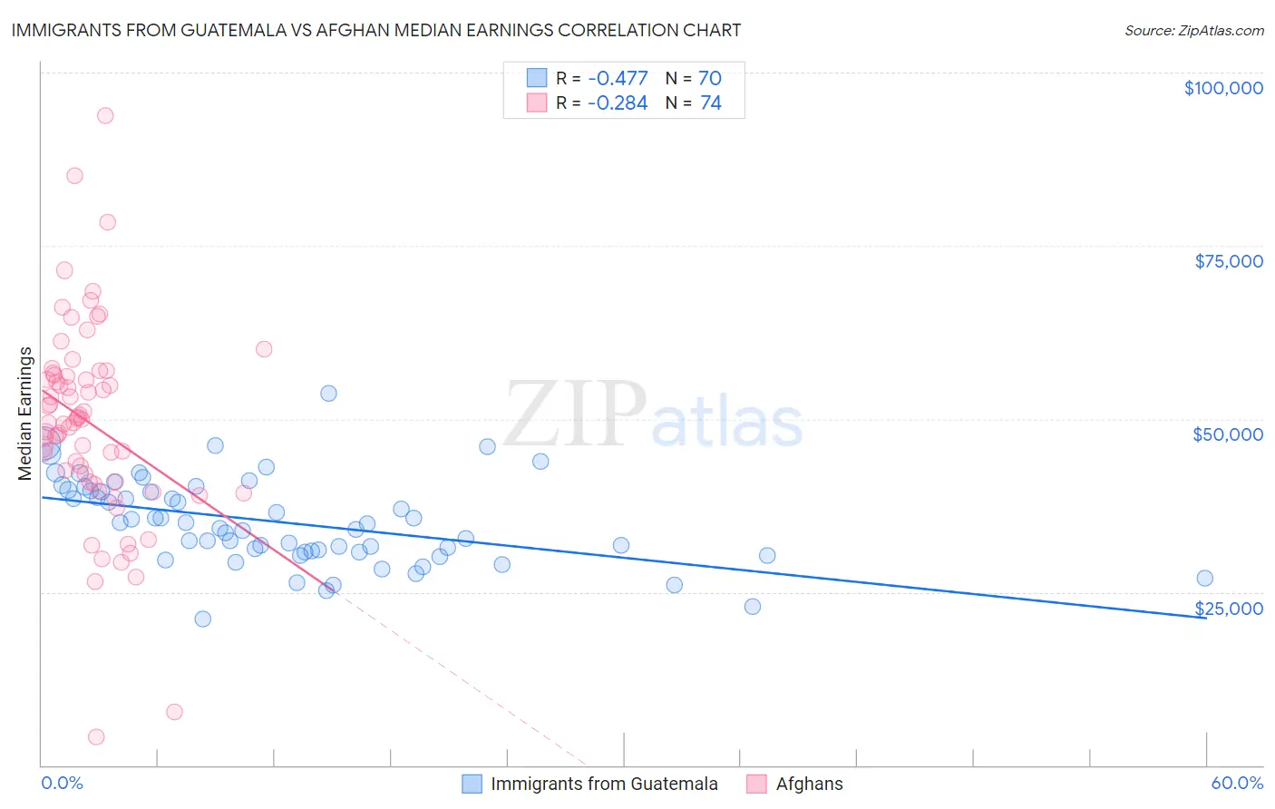 Immigrants from Guatemala vs Afghan Median Earnings