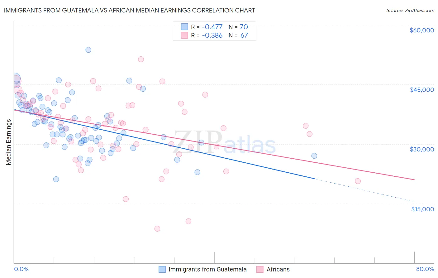 Immigrants from Guatemala vs African Median Earnings