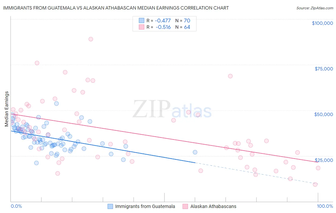 Immigrants from Guatemala vs Alaskan Athabascan Median Earnings
