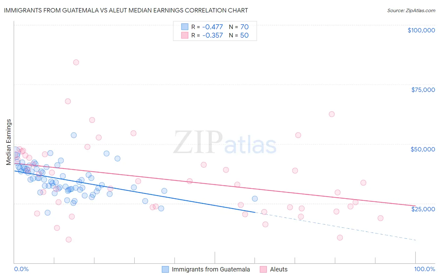 Immigrants from Guatemala vs Aleut Median Earnings
