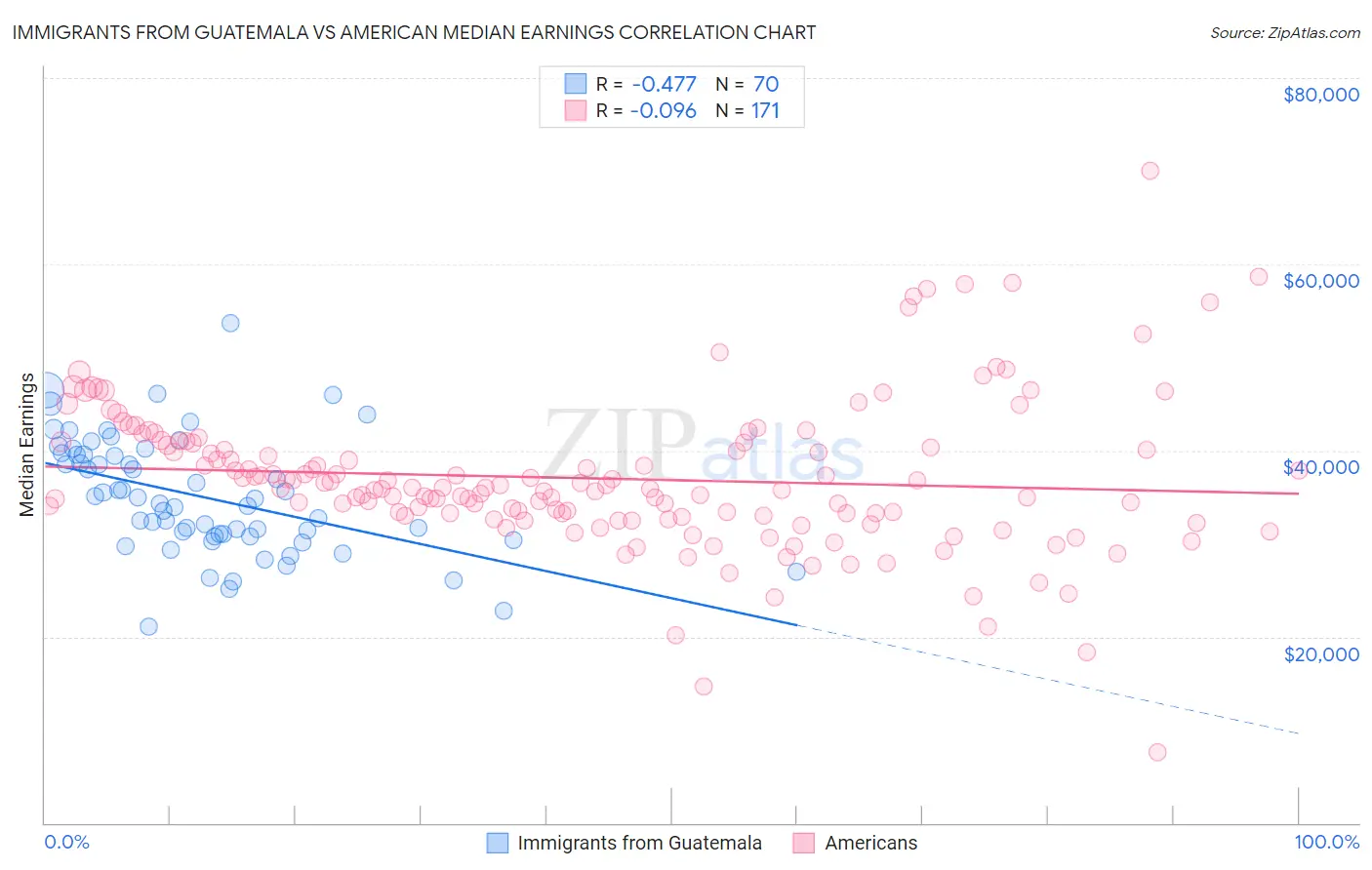 Immigrants from Guatemala vs American Median Earnings