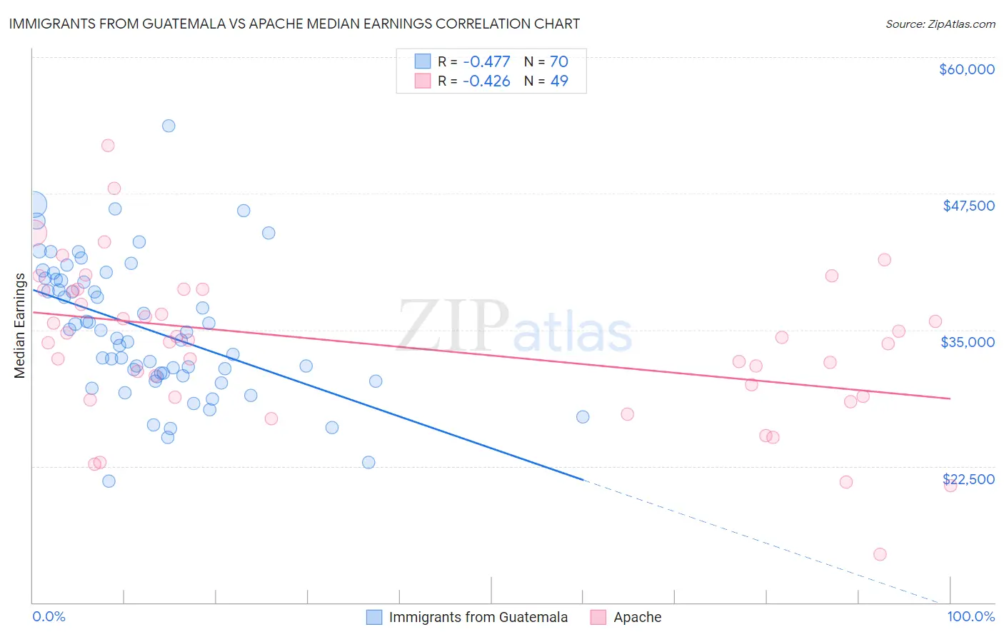 Immigrants from Guatemala vs Apache Median Earnings