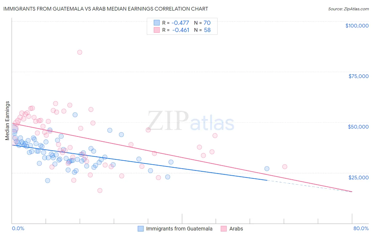 Immigrants from Guatemala vs Arab Median Earnings