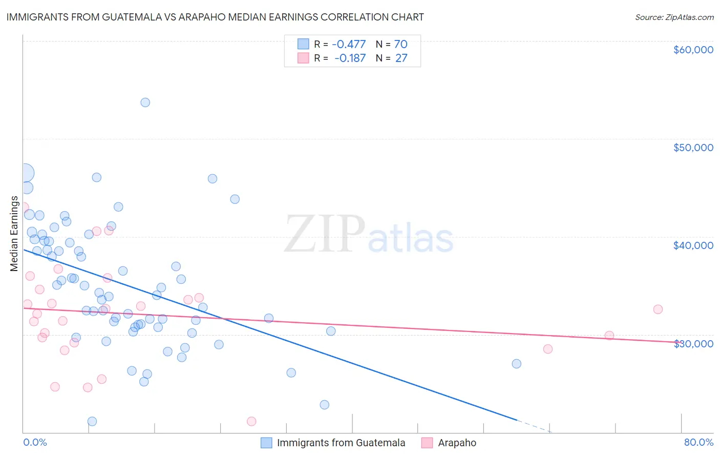Immigrants from Guatemala vs Arapaho Median Earnings