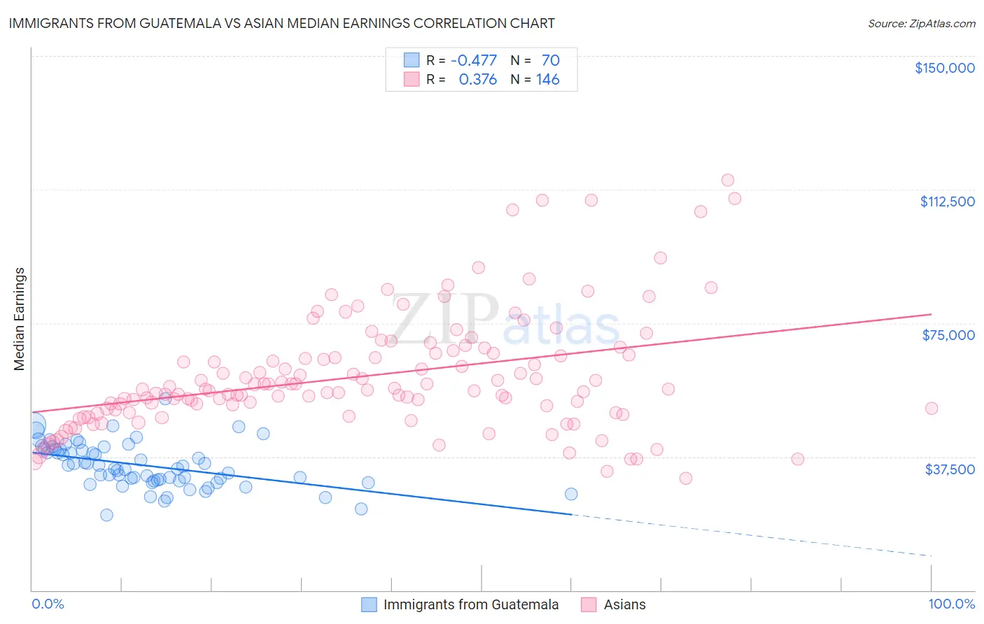 Immigrants from Guatemala vs Asian Median Earnings