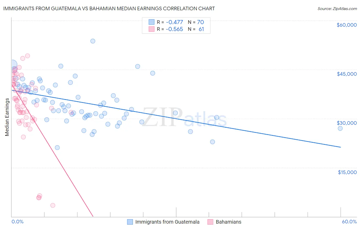 Immigrants from Guatemala vs Bahamian Median Earnings