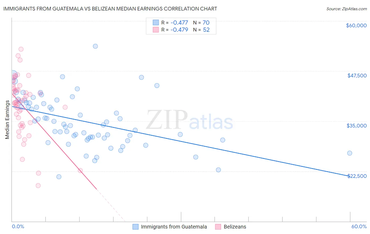 Immigrants from Guatemala vs Belizean Median Earnings