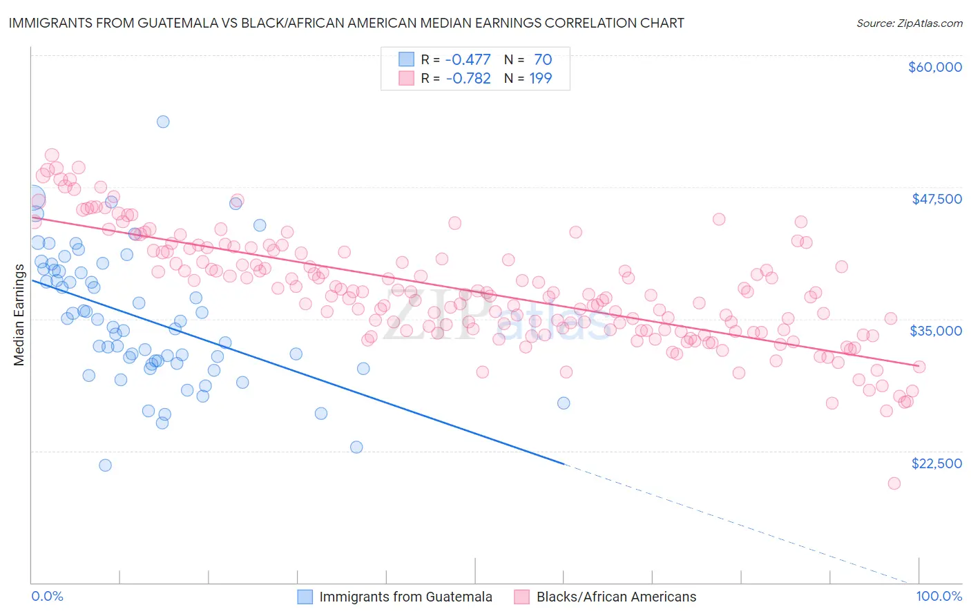Immigrants from Guatemala vs Black/African American Median Earnings